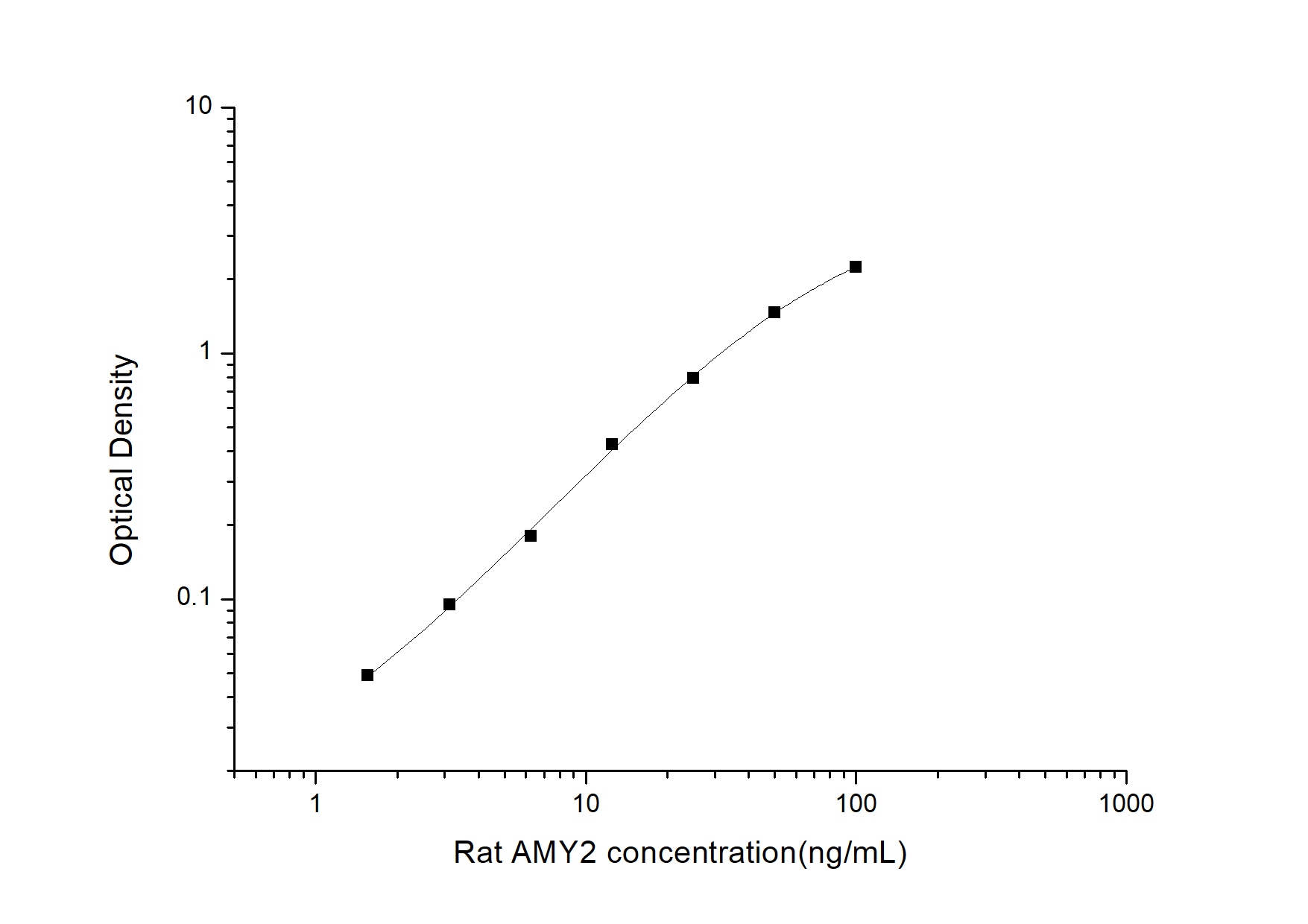 Rat Pancreatic Amylase Alpha ELISA Kit (Colorimetric)