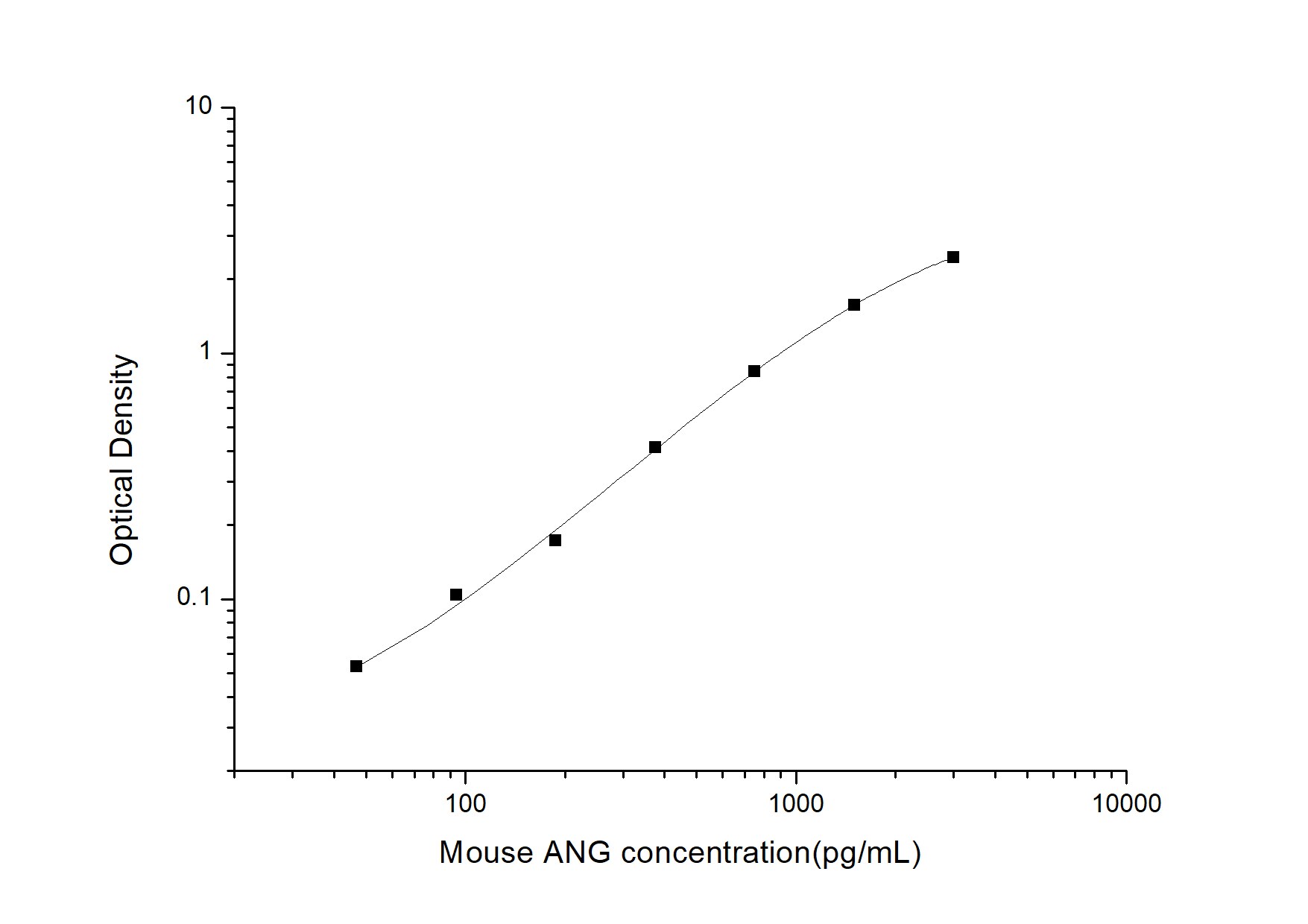 Mouse Angiogenin ELISA Kit (Colorimetric)