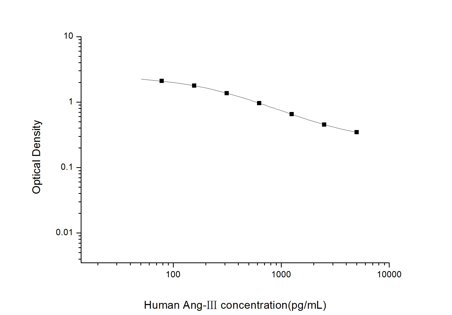 Human Angiotensin III ELISA Kit (Colorimetric)