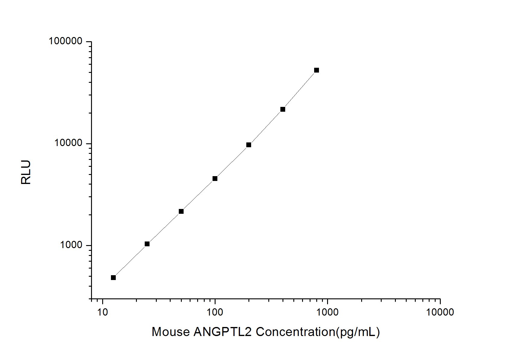 Mouse Angiopoietin-like Protein 2/ANGPTL2 ELISA Kit (Chemiluminescence)