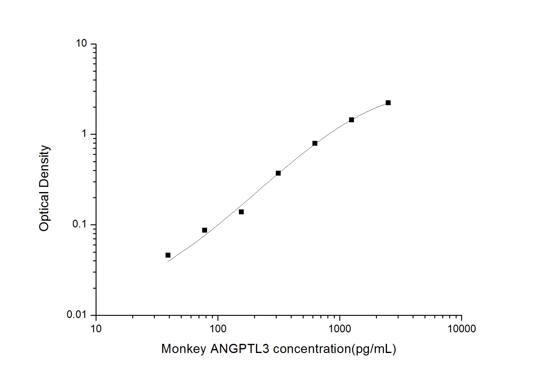 Monkey Angiopoietin-like Protein 3/ANGPTL3 ELISA Kit (Colorimetric)
