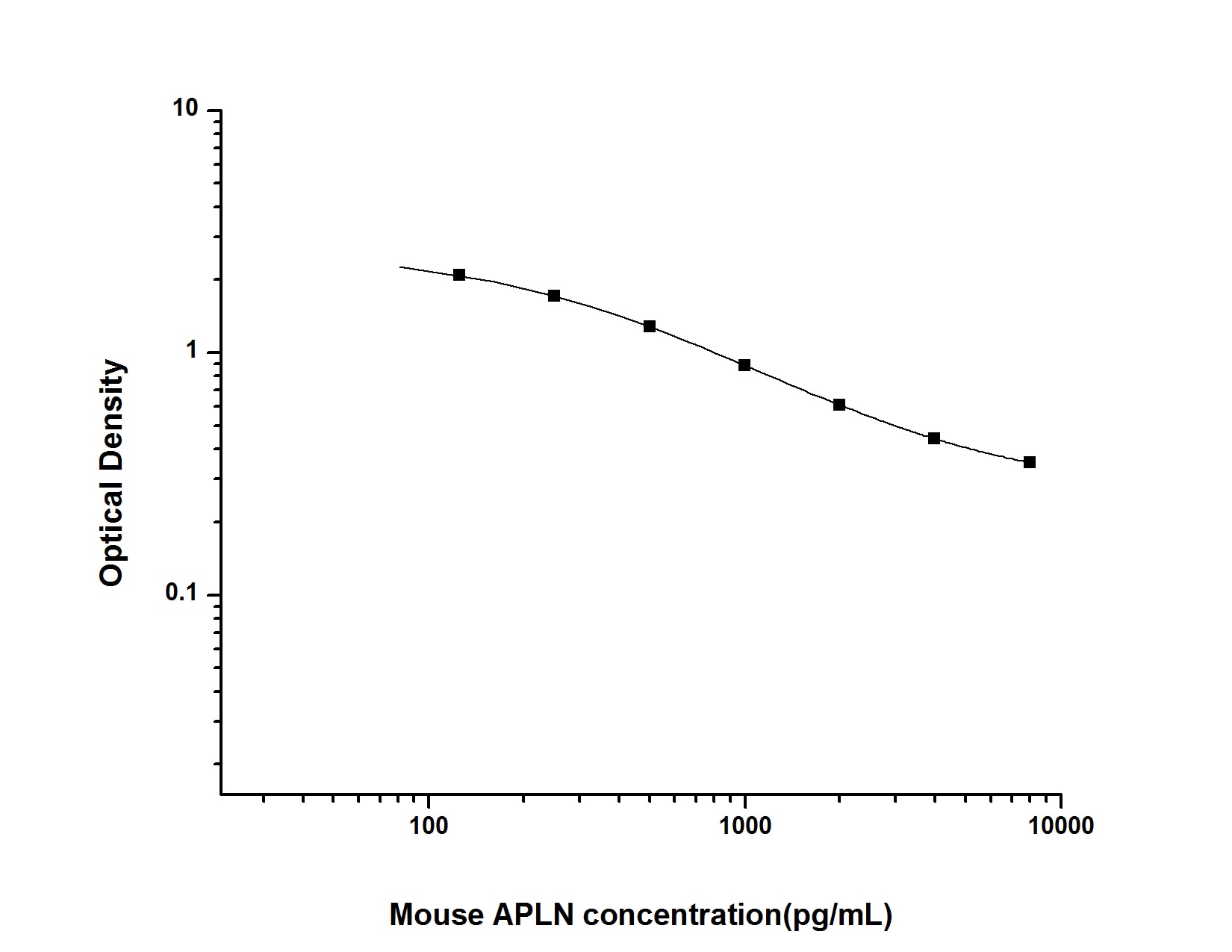 Mouse Apelin ELISA Kit (Colorimetric)