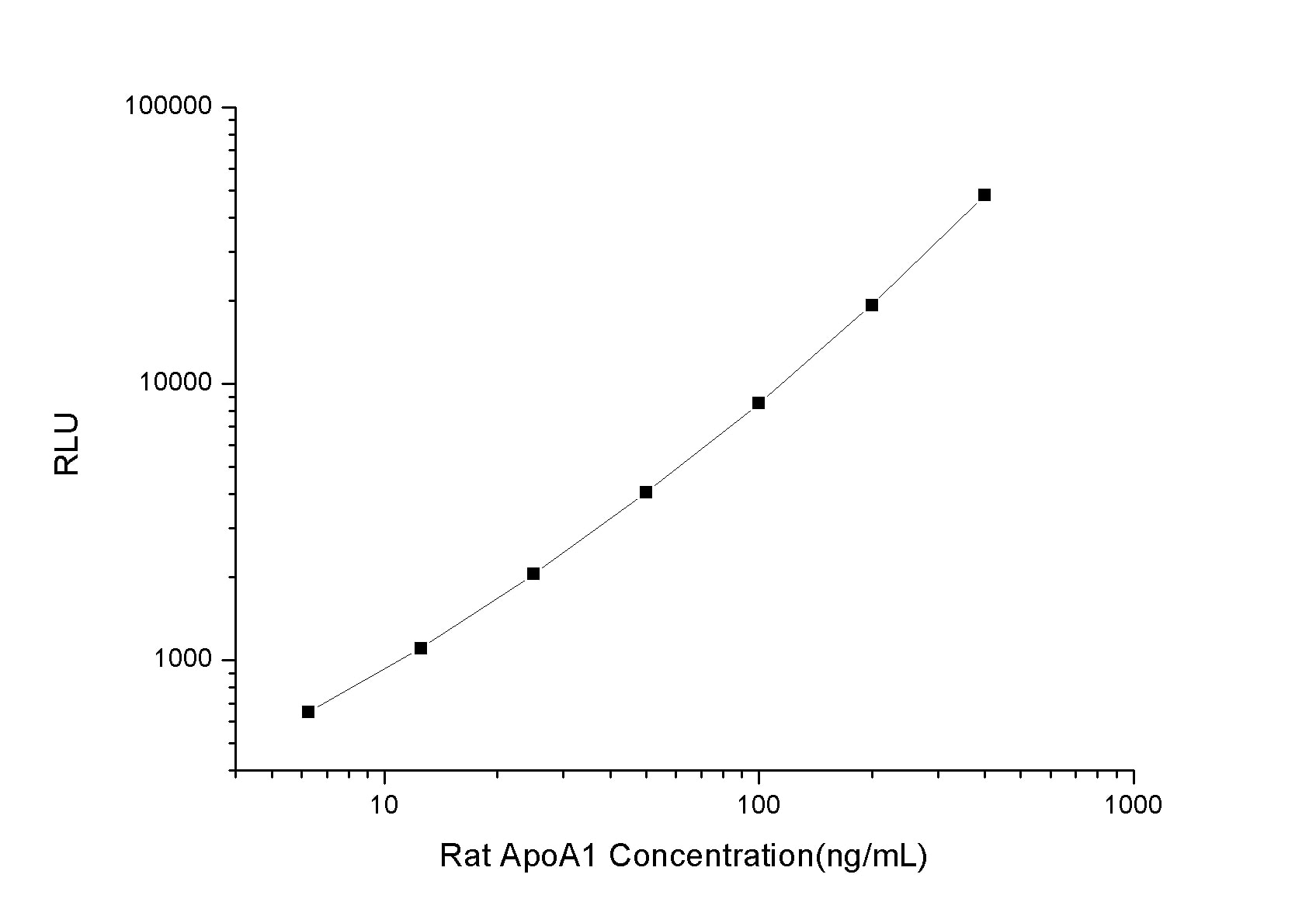 Rat Apolipoprotein A-I/ApoA1 ELISA Kit (Chemiluminescence)