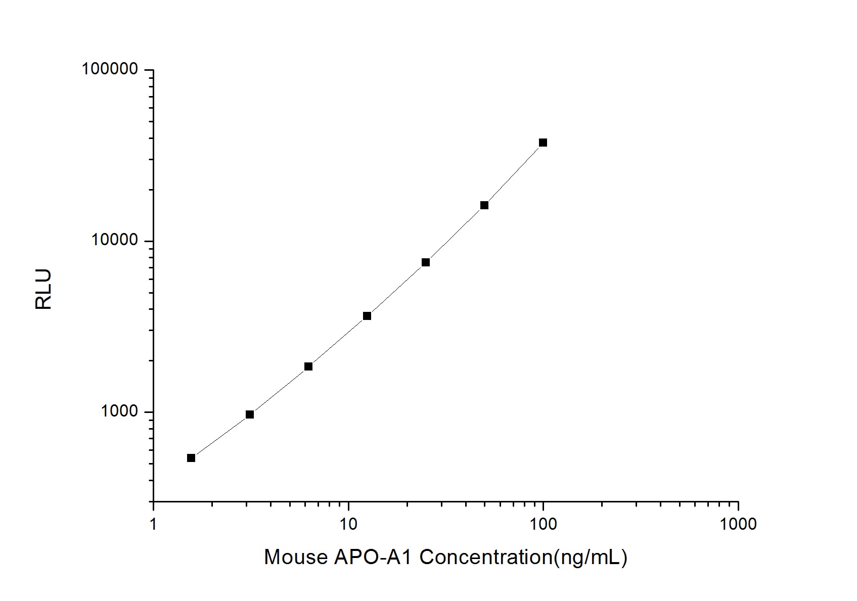 Mouse Apolipoprotein A-I/ApoA1 ELISA Kit (Chemiluminescence)