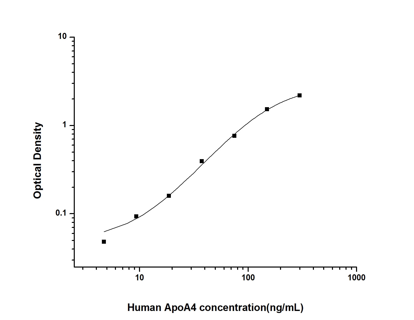 Human Apolipoprotein A-IV/ApoA4 ELISA Kit (Colorimetric)