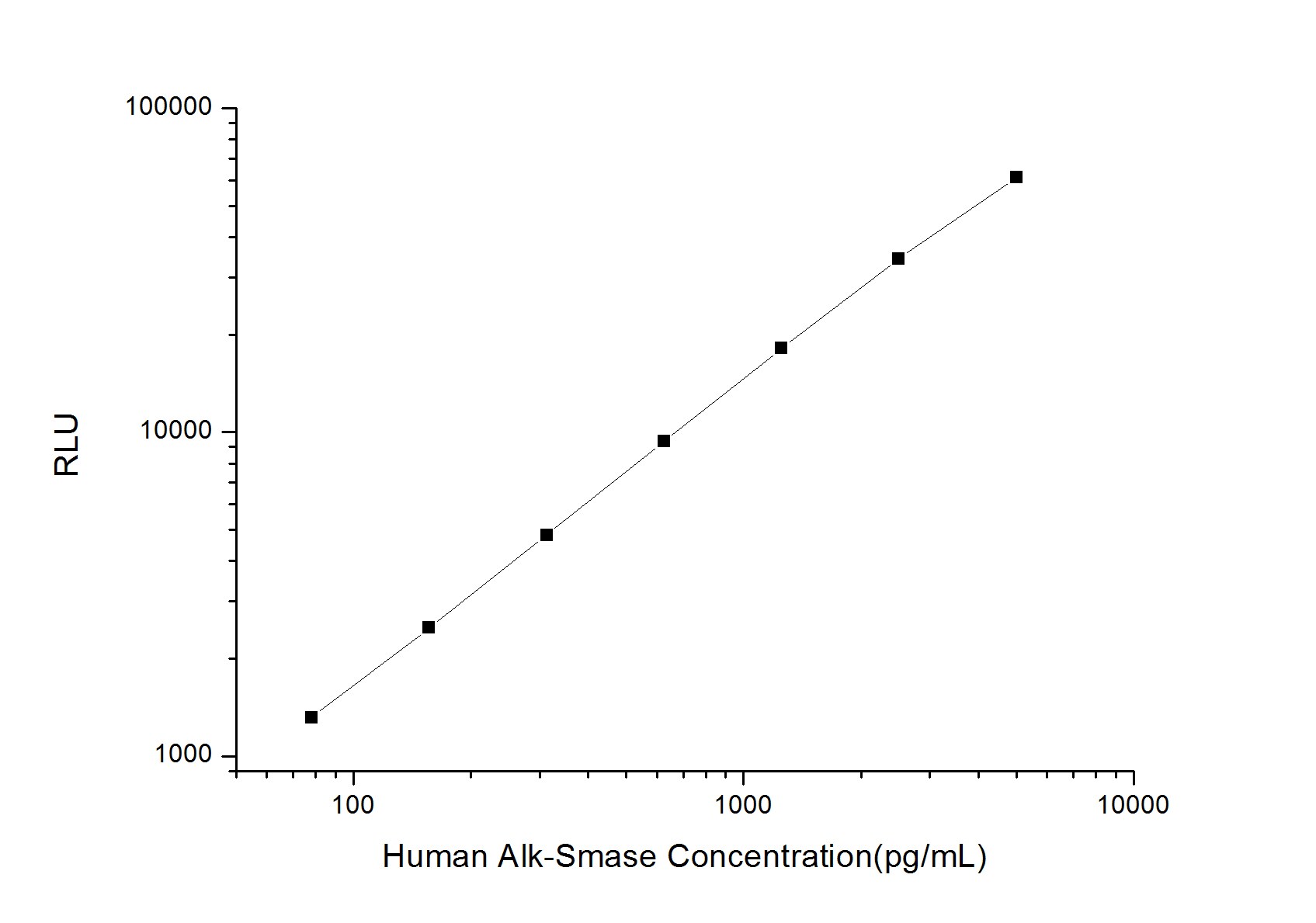 Human ENPP-7/Alk-SMase ELISA Kit (Chemiluminescence)