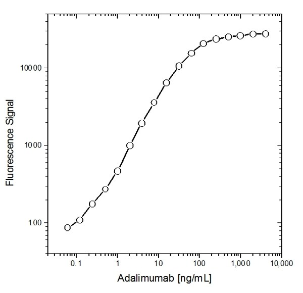 Mouse anti-Human IgG Fc Secondary Antibody (MK 1 A6) [FITC] ELISA: Mouse anti-Human IgG Fc Secondary Antibody (MK 1 A6) [FITC] - [NBP2-68463] -
