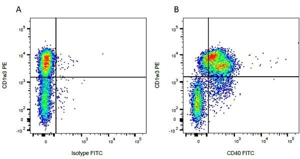 Goat anti-Mouse IgG2b Secondary Antibody [HRP] (Pre-adsorbed) Flow Cytometry: Goat anti-Mouse IgG2b Secondary Antibody [HRP] - (Pre-adsorbed) [NBP2-68515] -