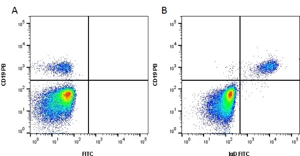 Goat anti-Human IgD Heavy Chain Secondary Antibody (Pre-adsorbed) Flow Cytometry: Goat anti-Human IgD Heavy Chain Secondary Antibody (Pre-adsorbed) [NBP2-68528] -