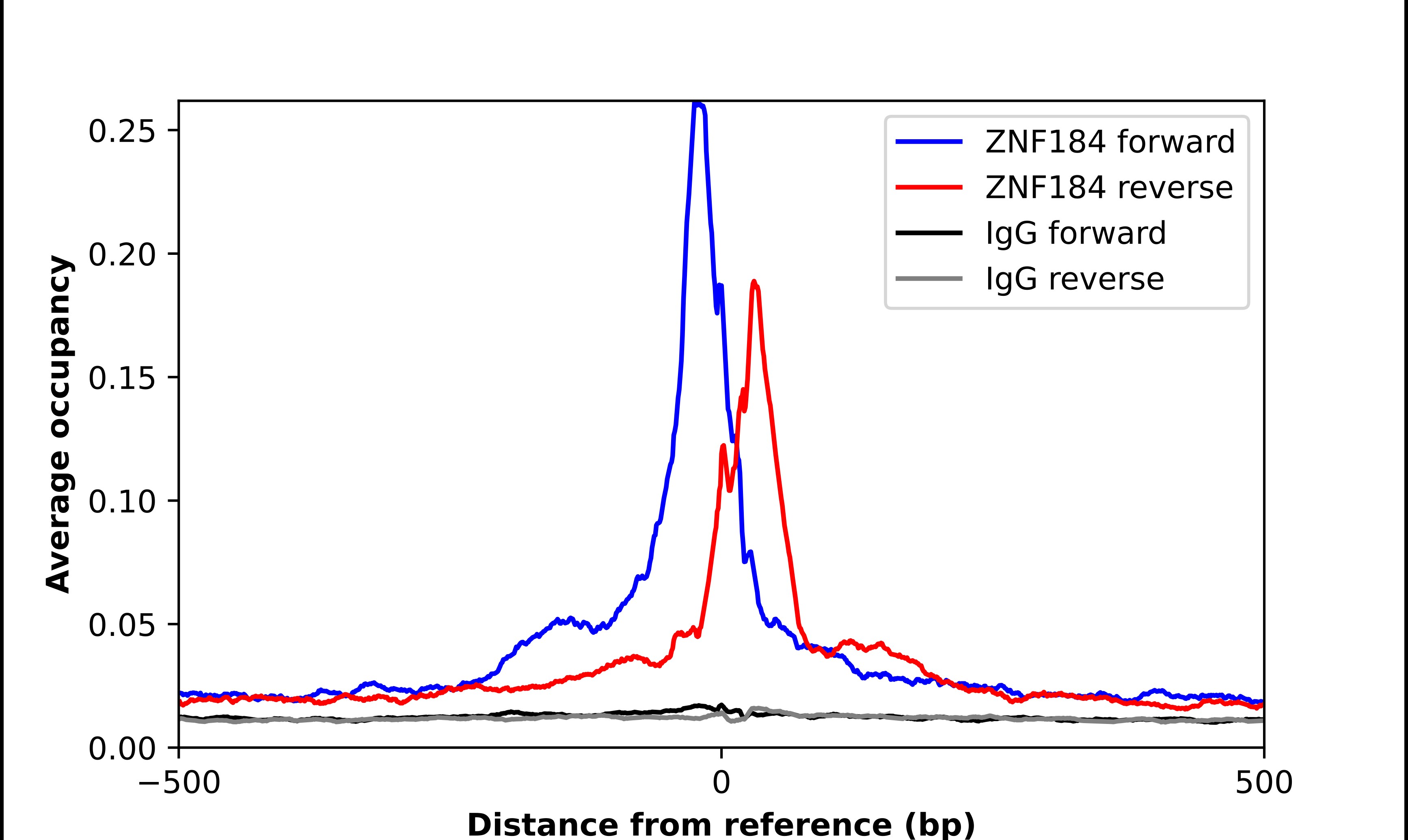 ZNF184 Antibody - BSA Free Chromatin Immunoprecipitation-exo-Seq: ZNF184 Antibody - BSA Free [NBP2-68823]