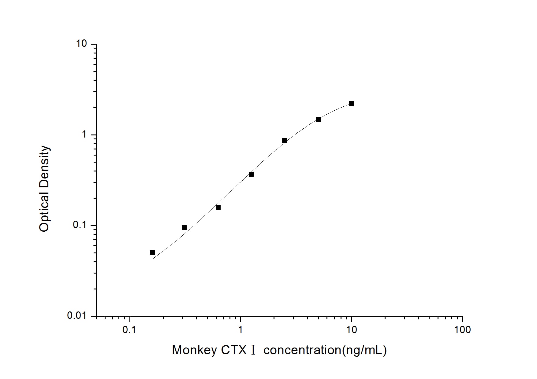 Monkey CTX-1 ELISA Kit (Colorimetric)