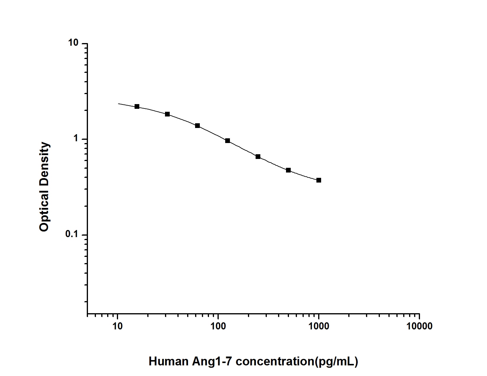 Human Angiotensin 1-7 ELISA Kit (Colorimetric)