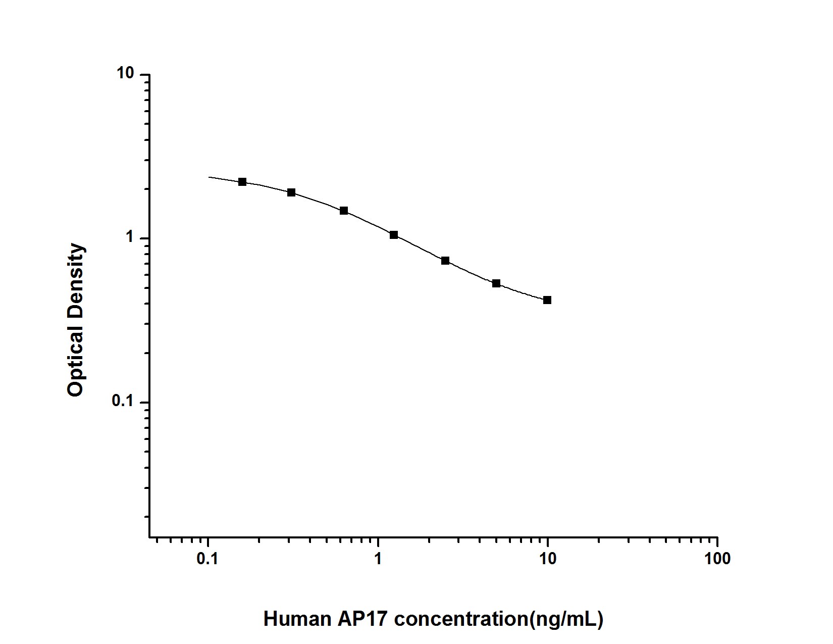 Human Apelin 17 ELISA Kit (Colorimetric)