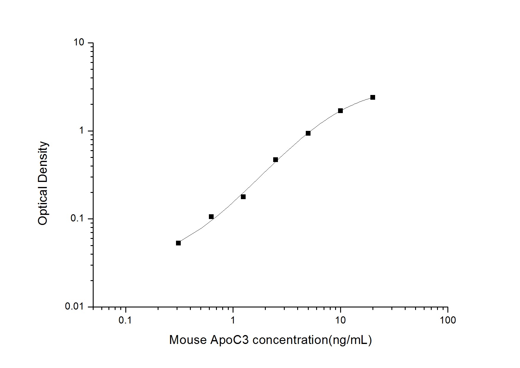 Mouse Apolipoprotein CIII ELISA Kit (Colorimetric)