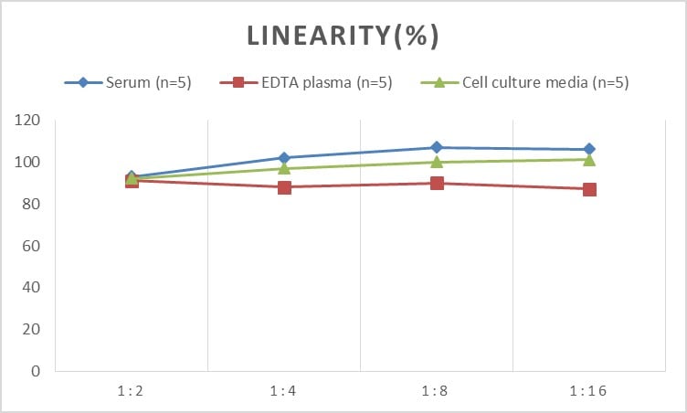 Mouse Apolipoprotein F ELISA Kit (Colorimetric)
