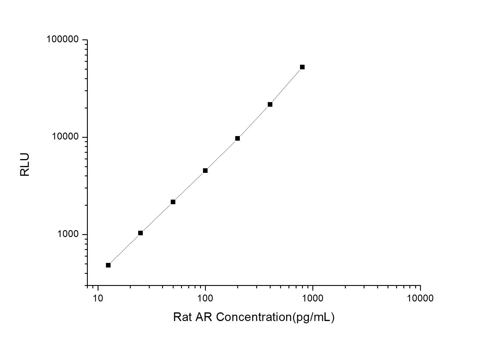 Rat Amphiregulin ELISA Kit (Chemiluminescence)