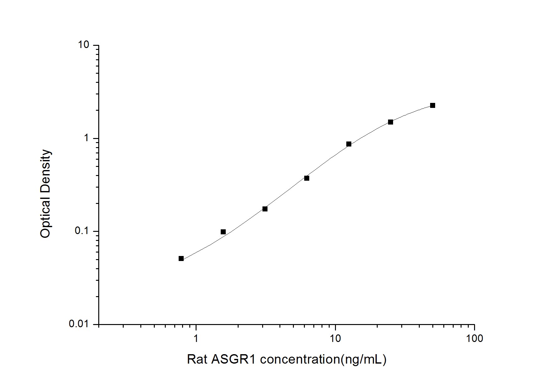 Rat ASGPR1 ELISA Kit (Colorimetric)