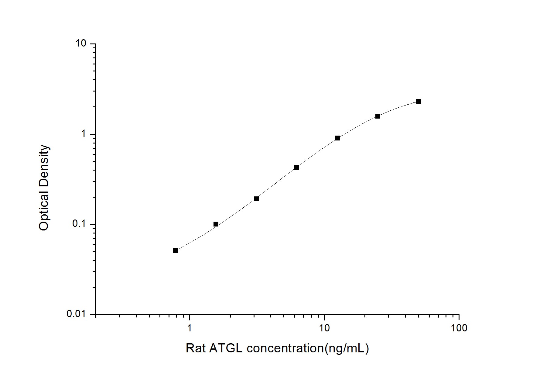 Rat PEDFR/PNPLA2/ATGL ELISA Kit (Colorimetric)