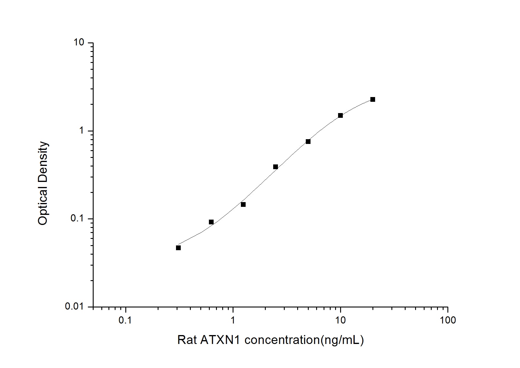 Rat Ataxin 1 ELISA Kit (Colorimetric)