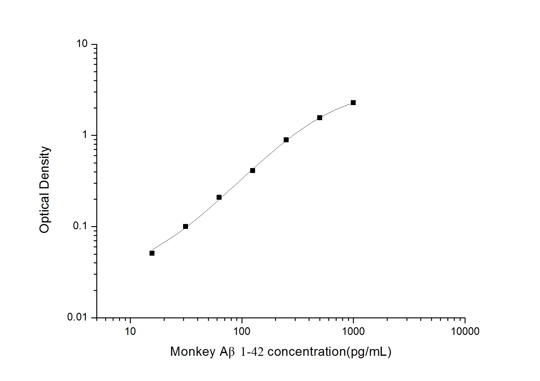 Monkey Amyloid Beta 1-42 ELISA Kit (Colorimetric)