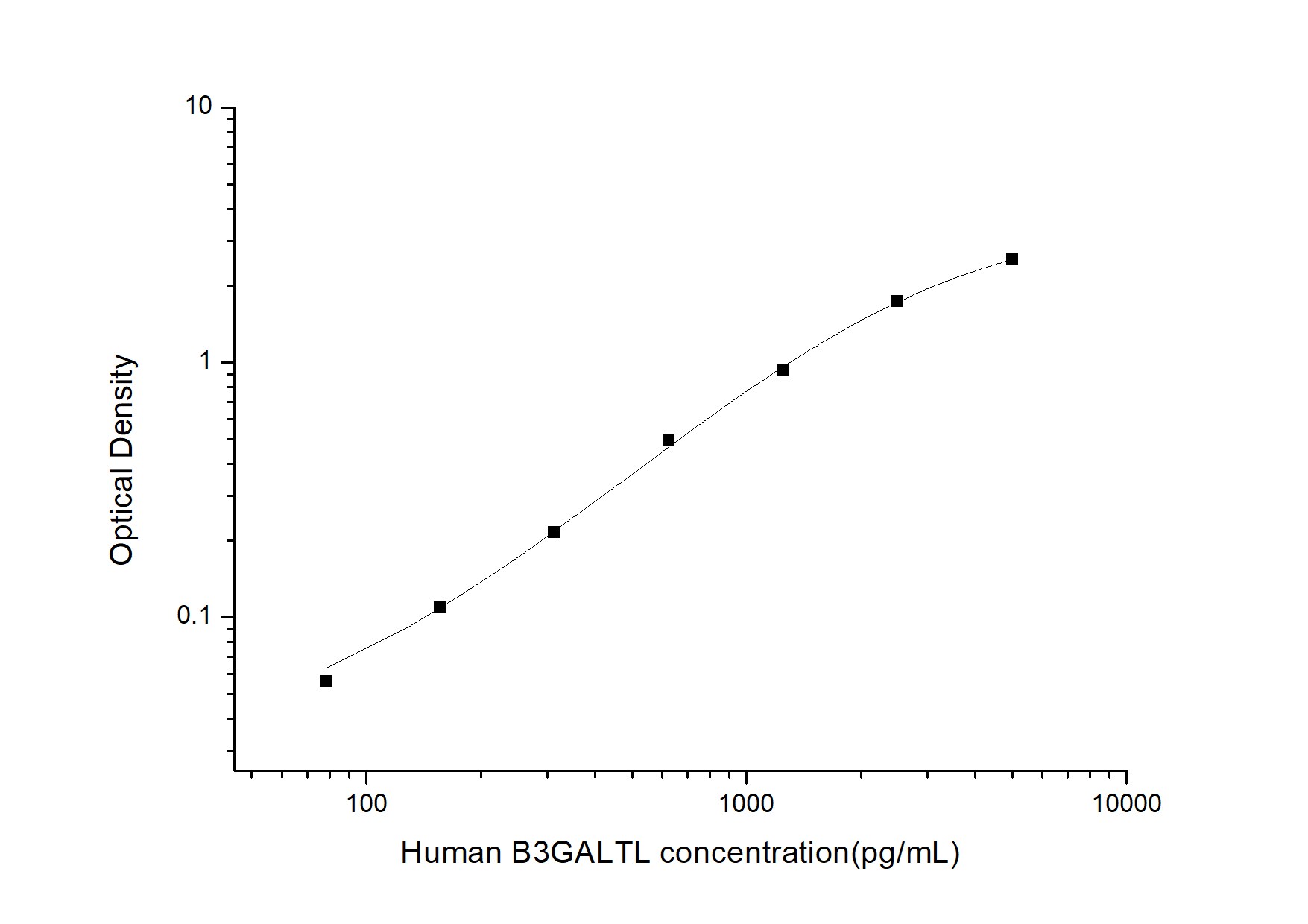 Human B3GALTL ELISA Kit (Colorimetric)