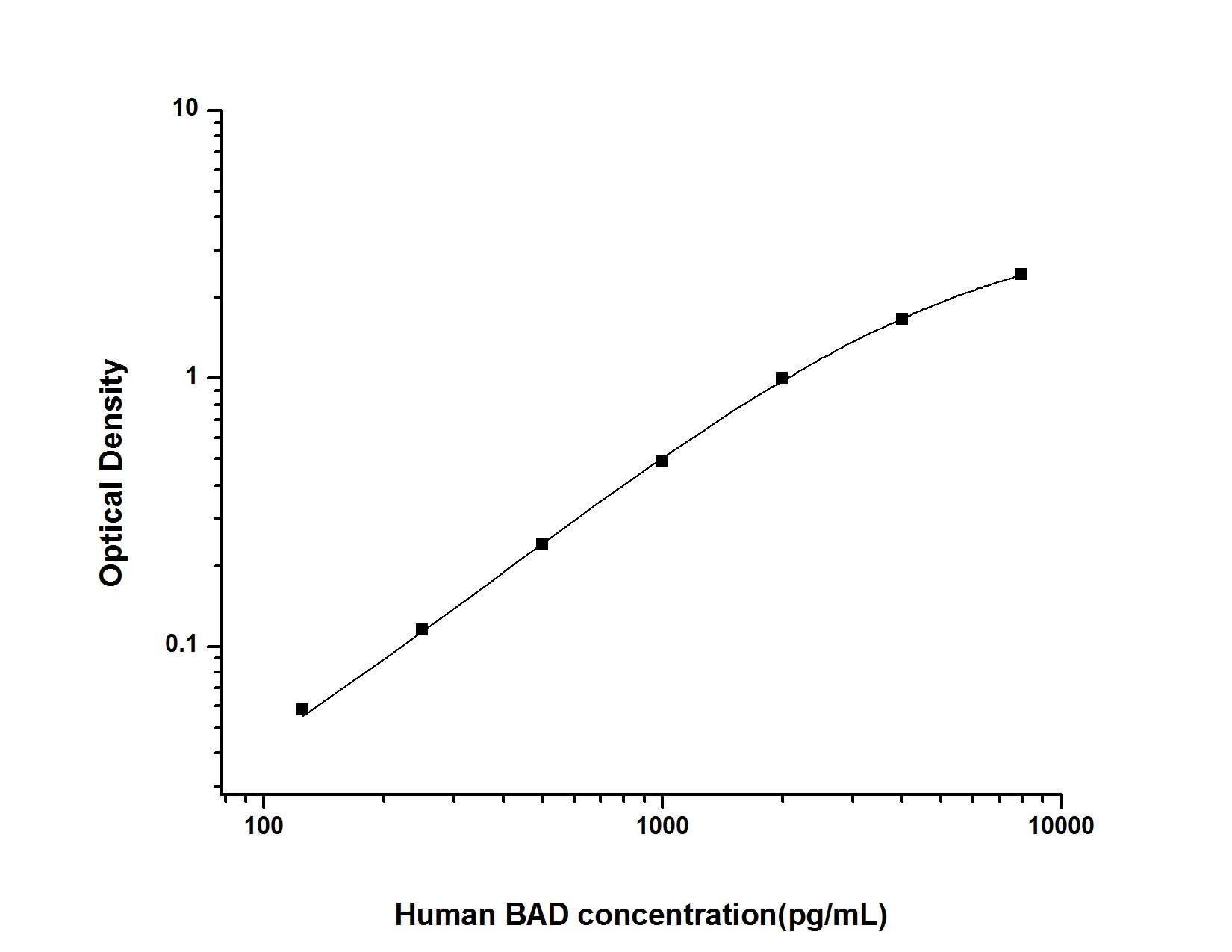 Human Bad ELISA Kit (Colorimetric)