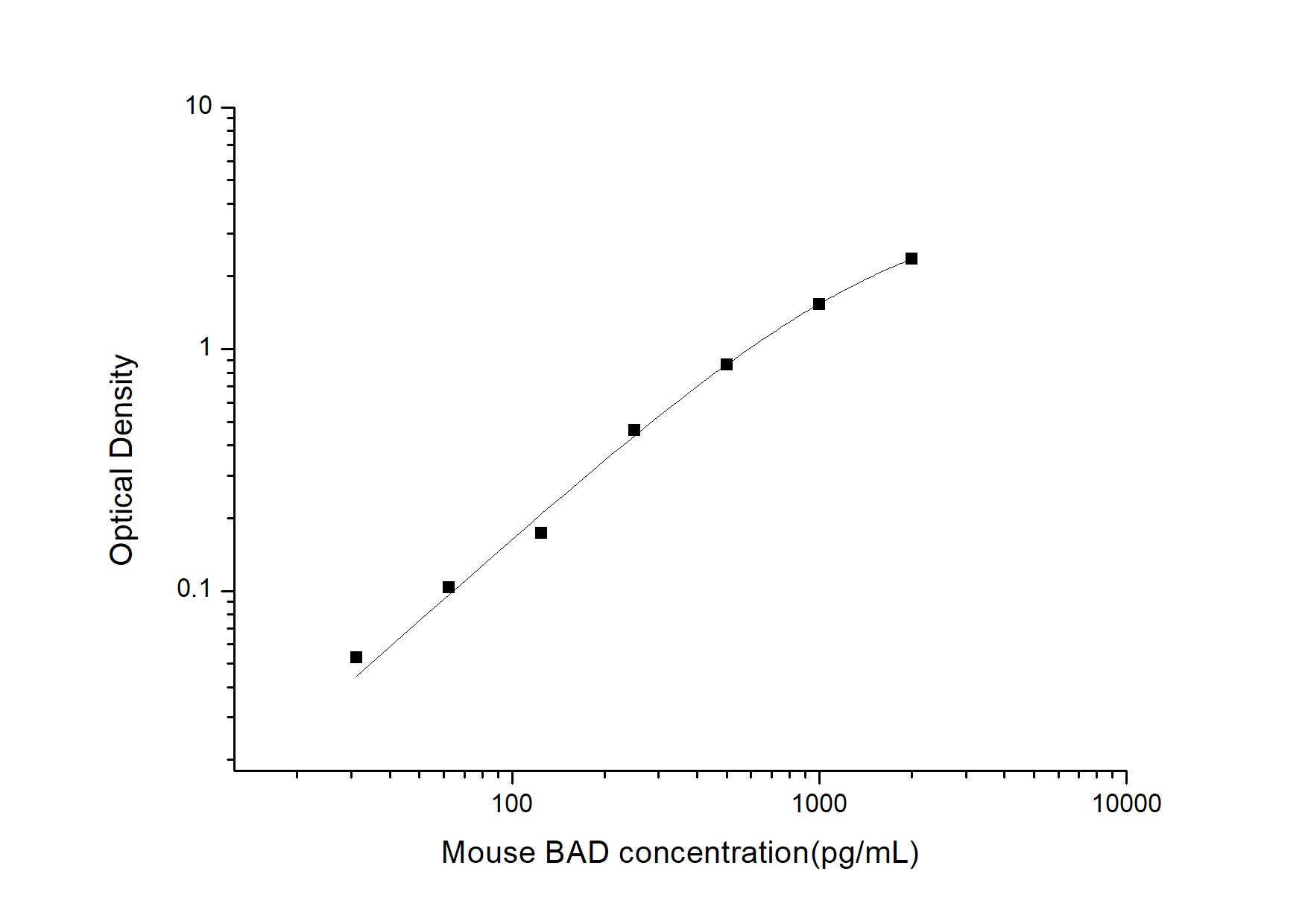 Mouse Bad ELISA Kit (Colorimetric)