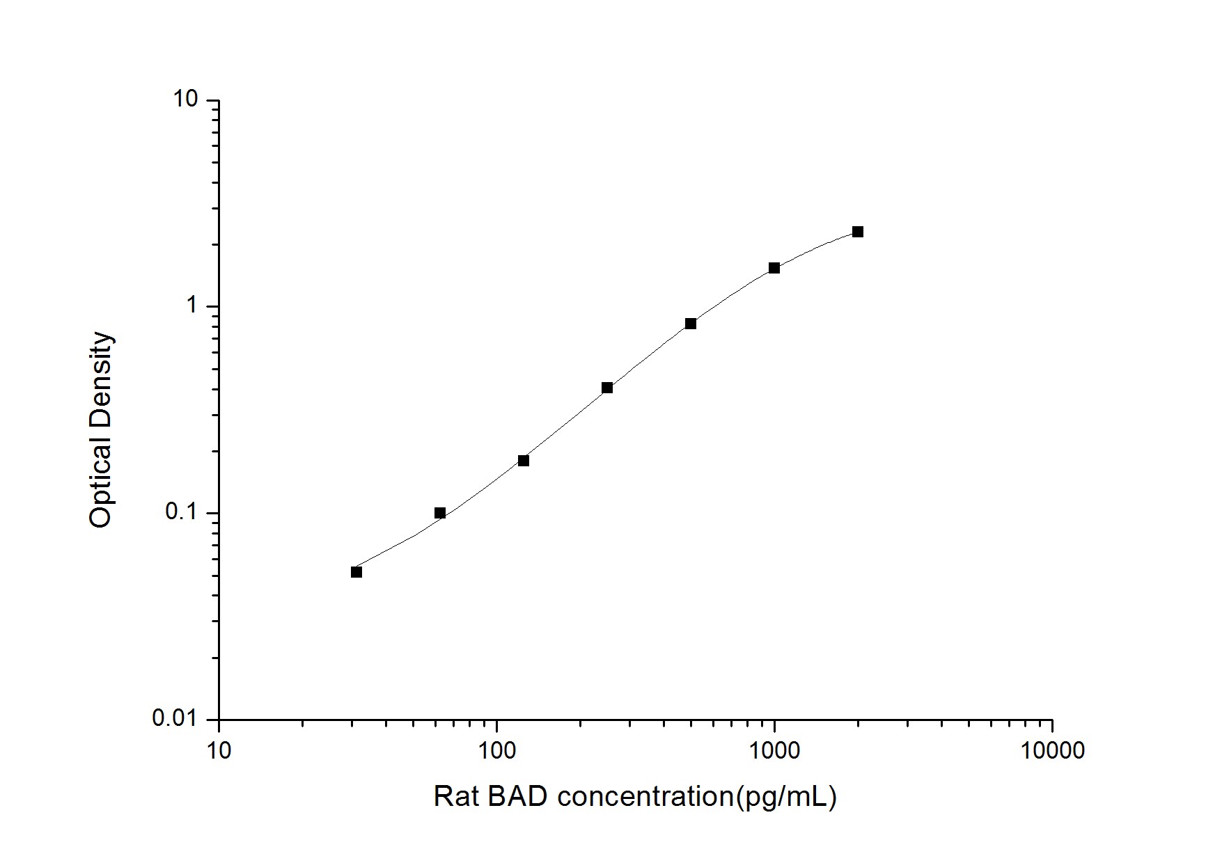 Rat Bad ELISA Kit (Colorimetric)