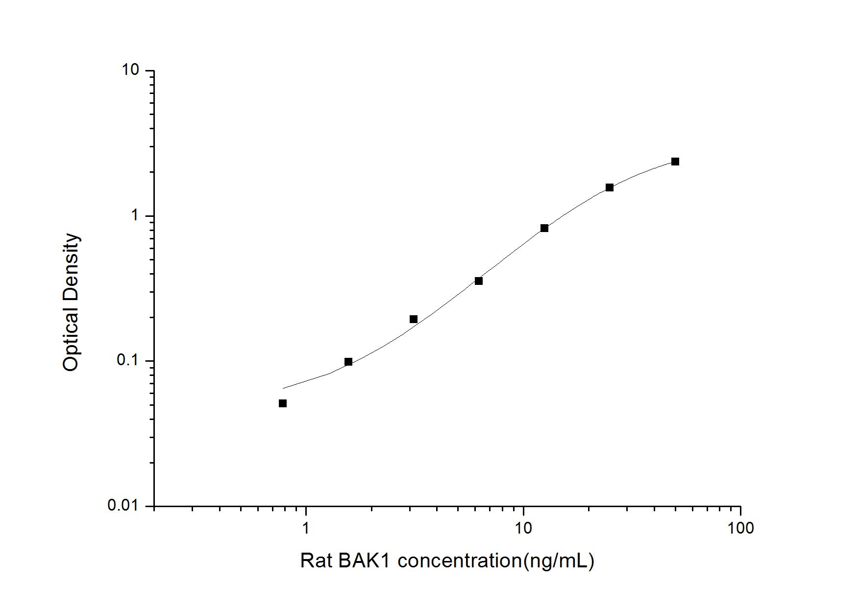Rat BAK ELISA Kit (Colorimetric)