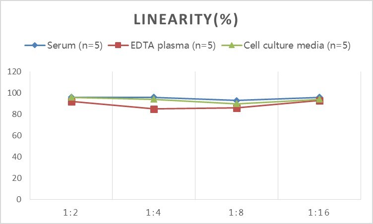 Monkey Alkaline Phosphatase, Liver/Bone/Kidney ELISA Kit (Colorimetric)
