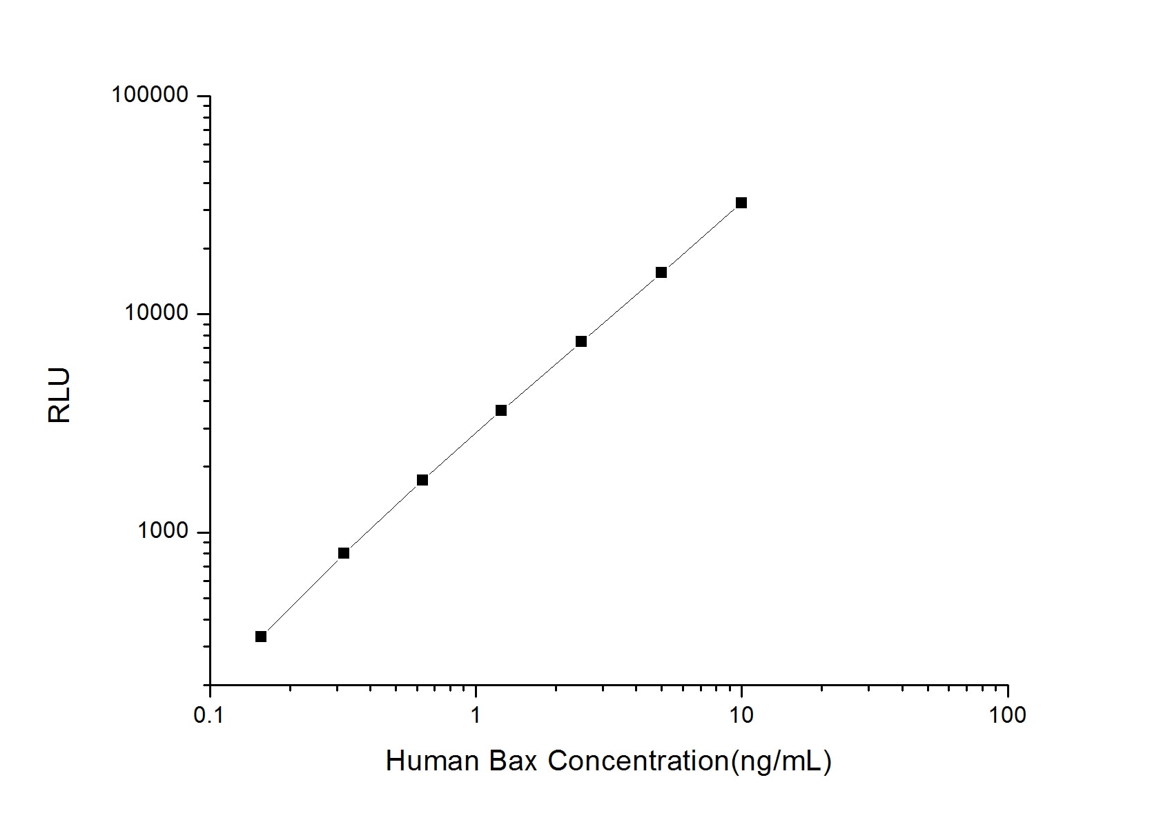 Human Bax ELISA Kit (Chemiluminescence)