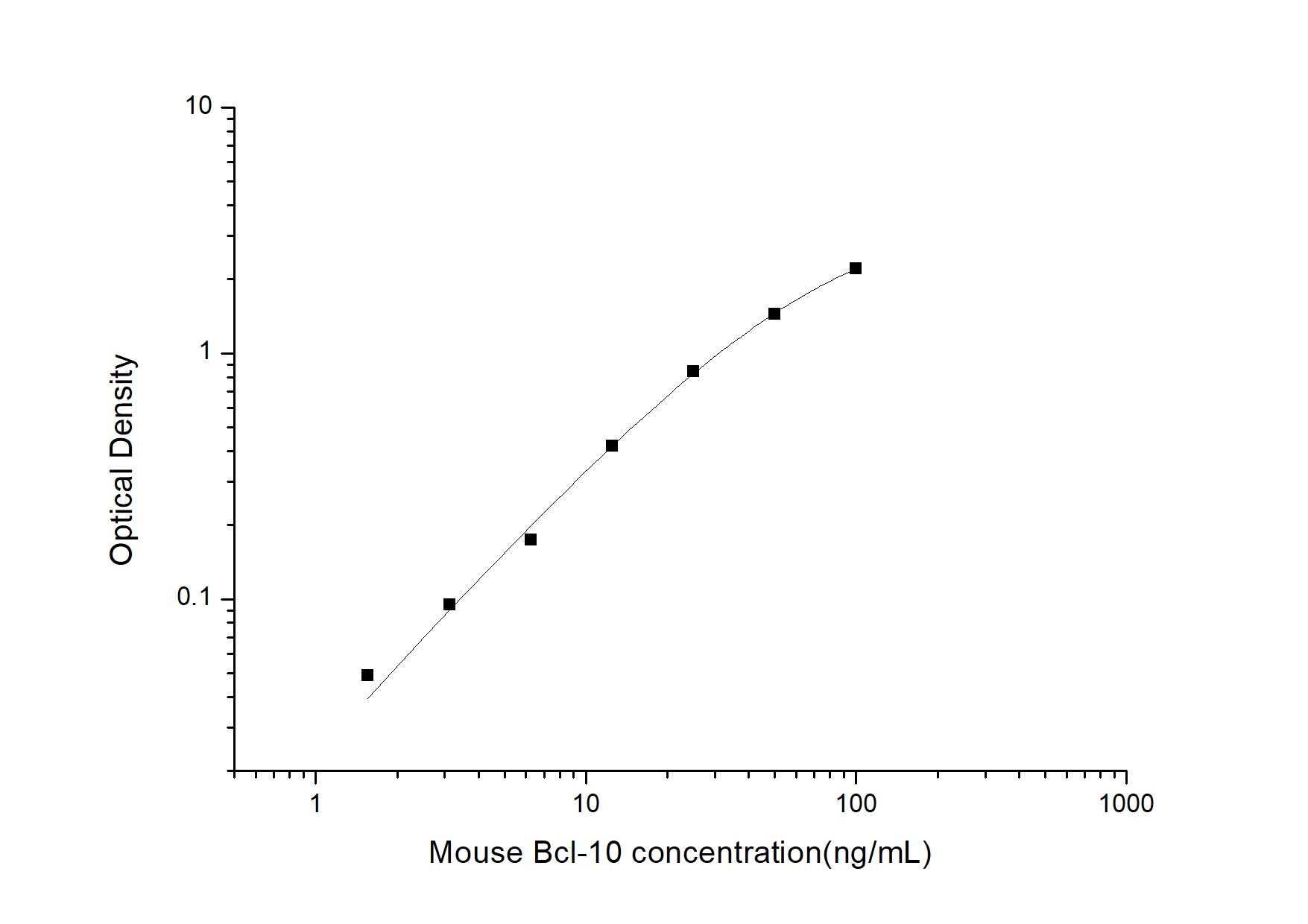 Mouse Bcl-10 ELISA Kit (Colorimetric)