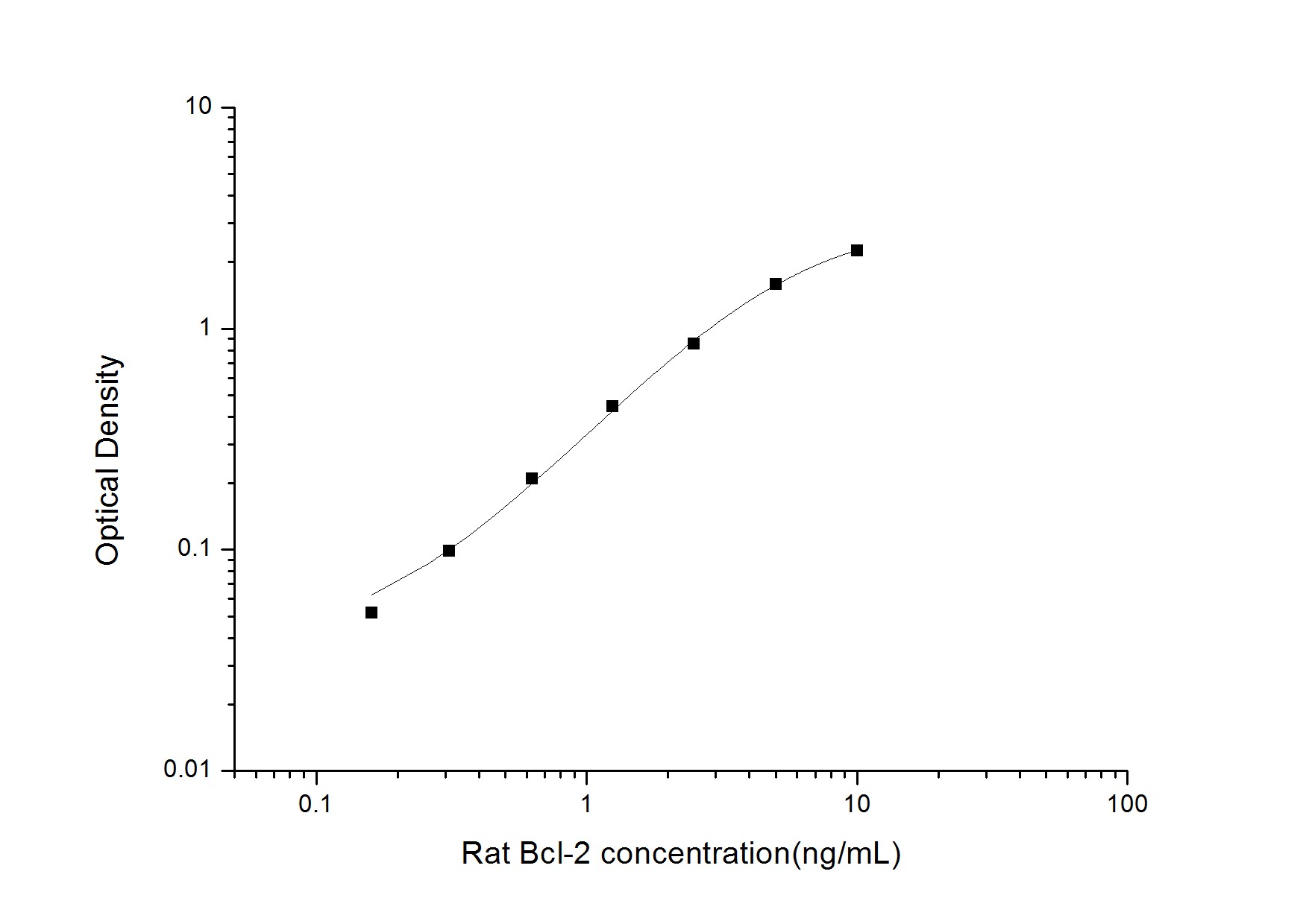 Rat Bcl-2 ELISA Kit (Colorimetric)