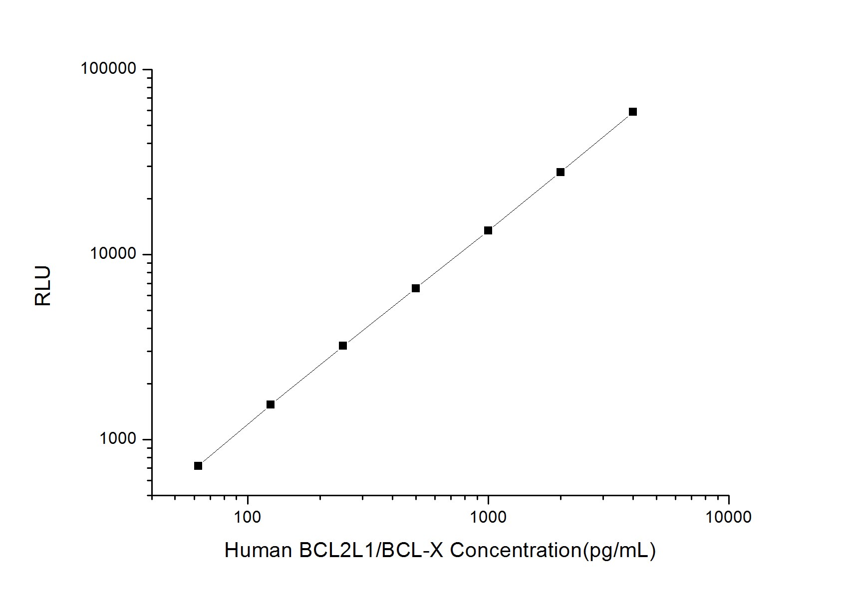 Human bcl-x ELISA Kit (Chemiluminescence)