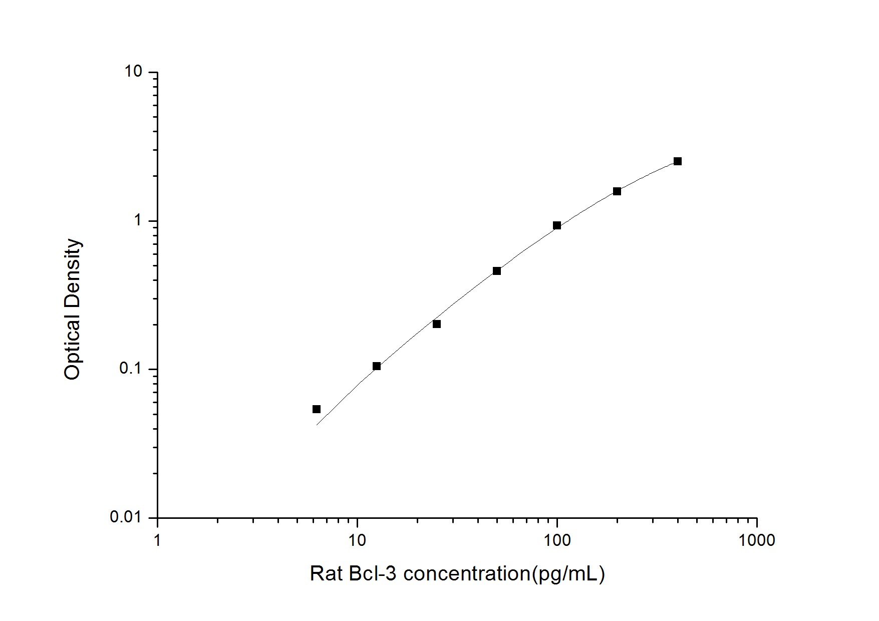 Rat Bcl3 ELISA Kit (Colorimetric)