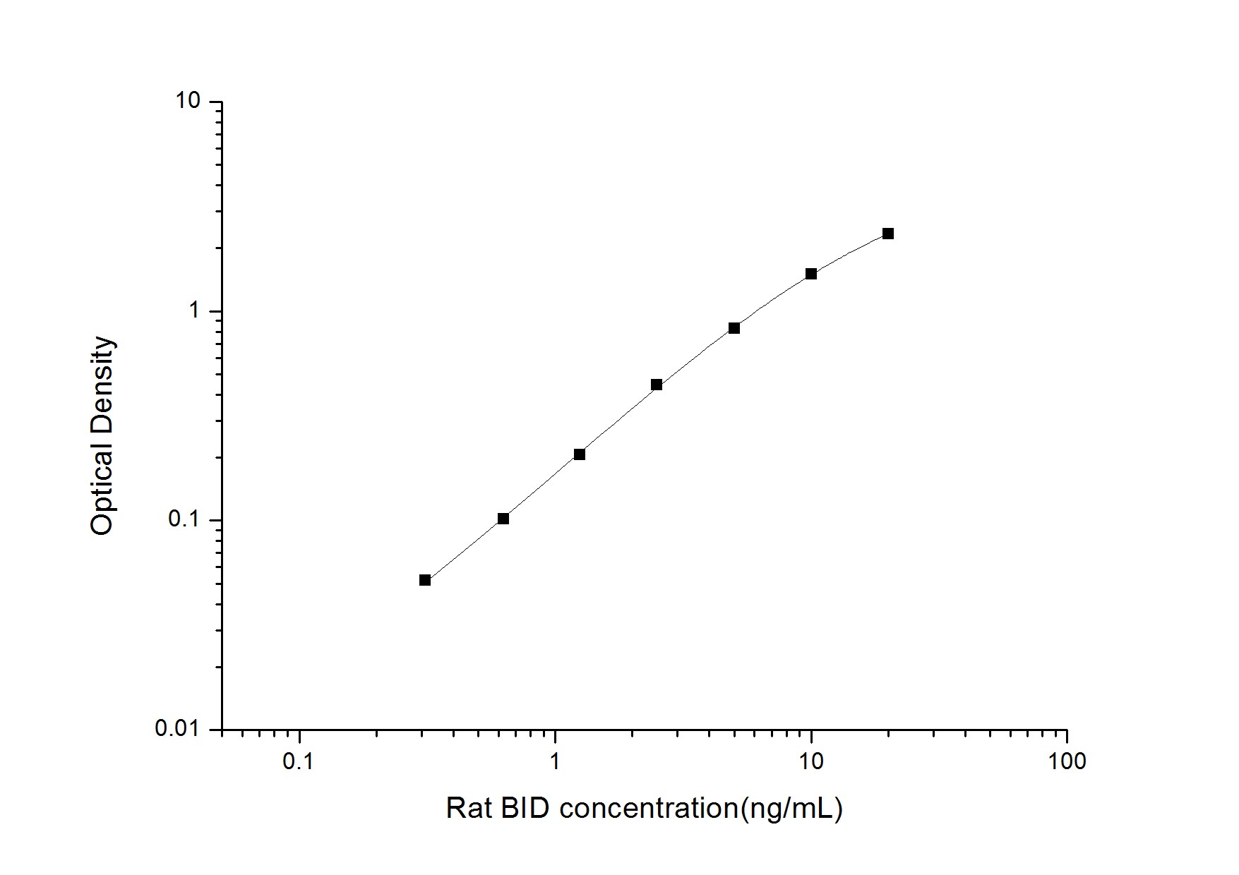 Rat BID ELISA Kit (Colorimetric)