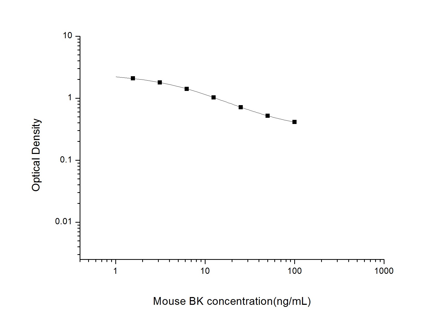 Mouse Bradykinin ELISA Kit (Colorimetric)