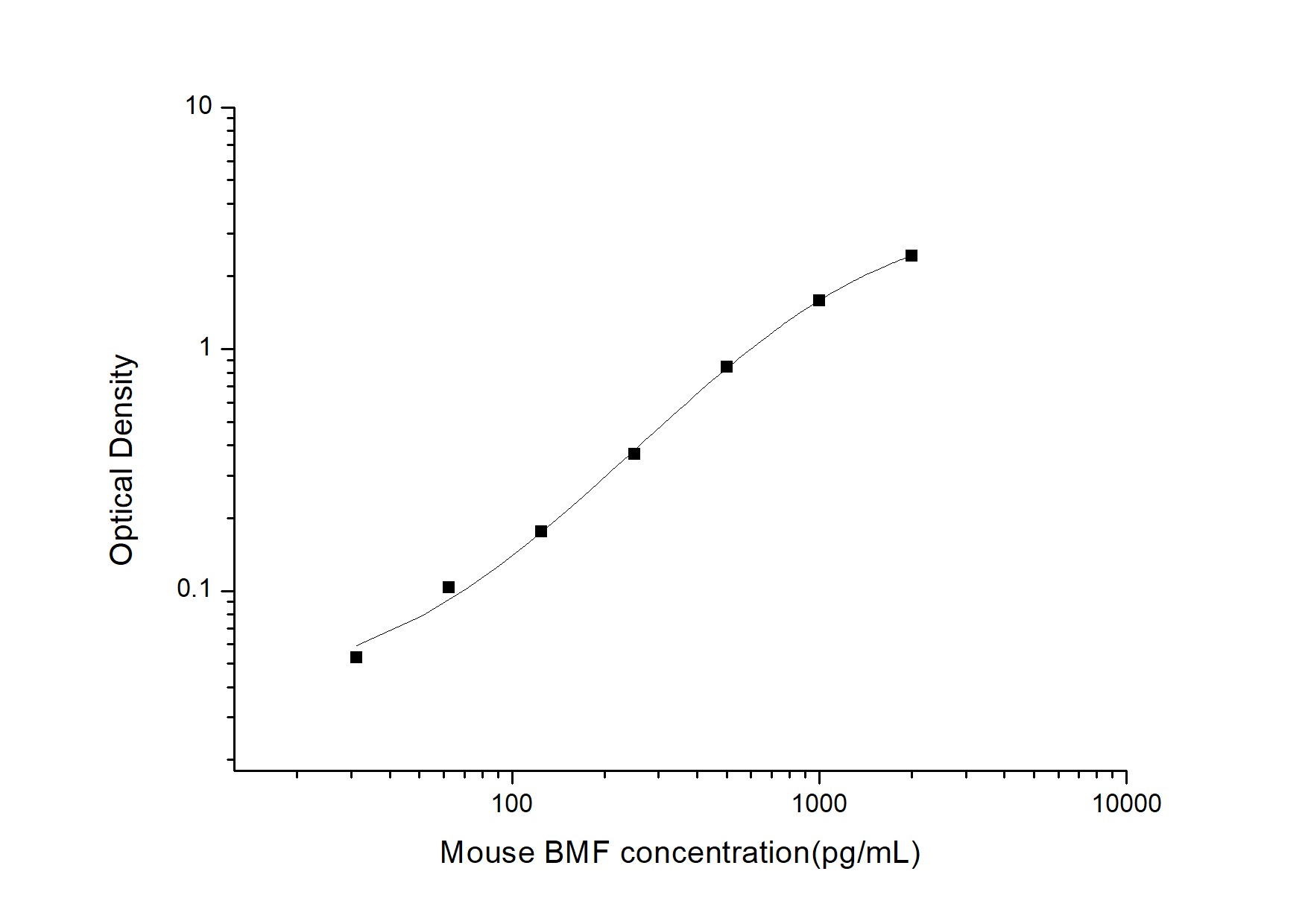 Mouse Bmf ELISA Kit (Colorimetric)