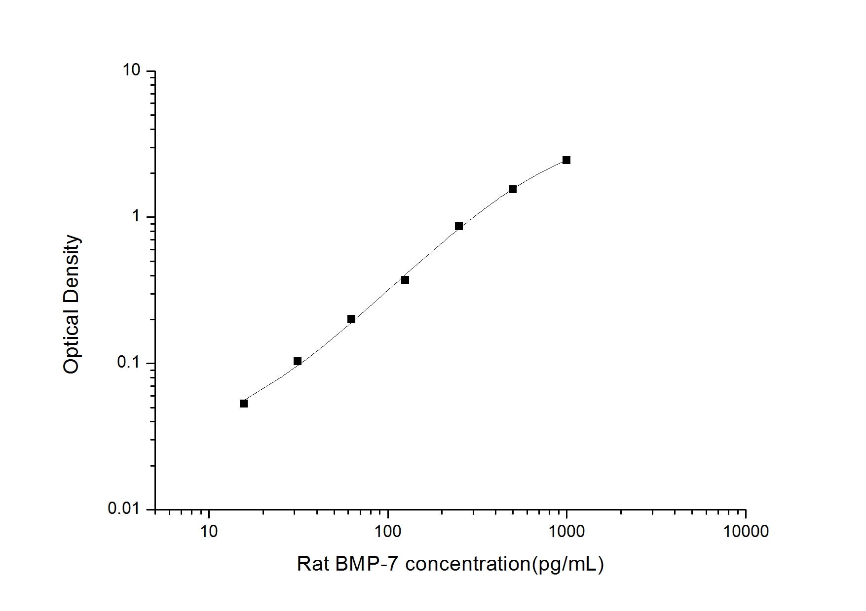 Rat BMP-7 ELISA Kit (Colorimetric)