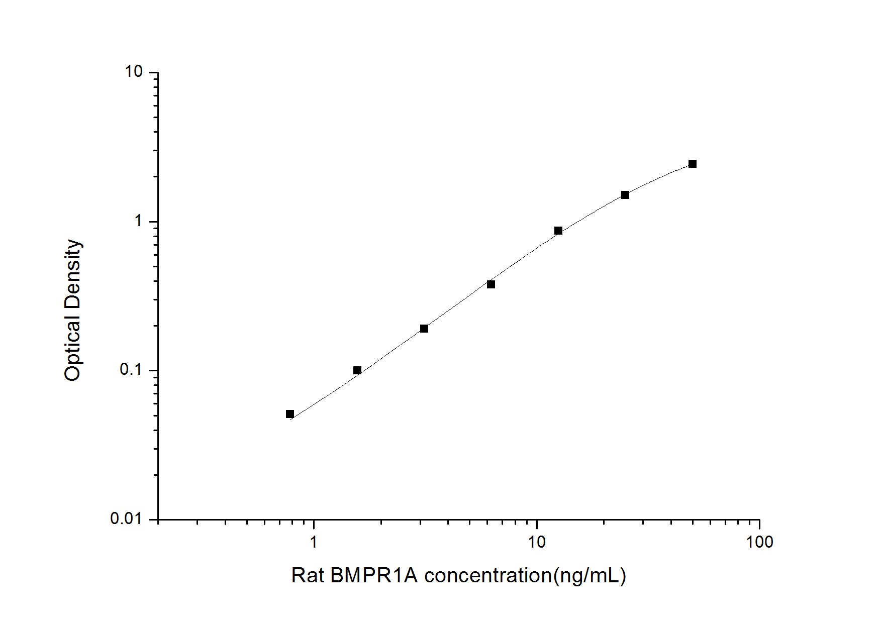 Rat BMPR-IA/ALK-3 ELISA Kit (Colorimetric)