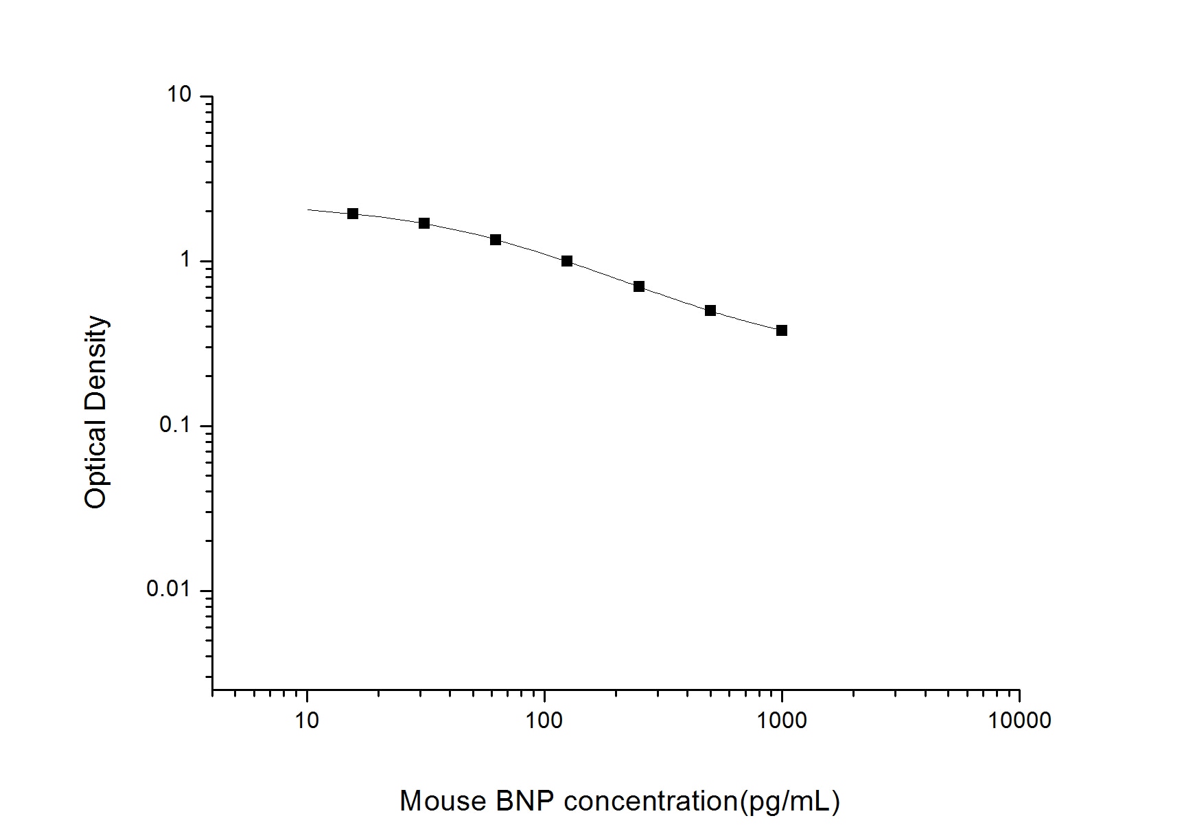 Mouse BNP ELISA Kit (Colorimetric)