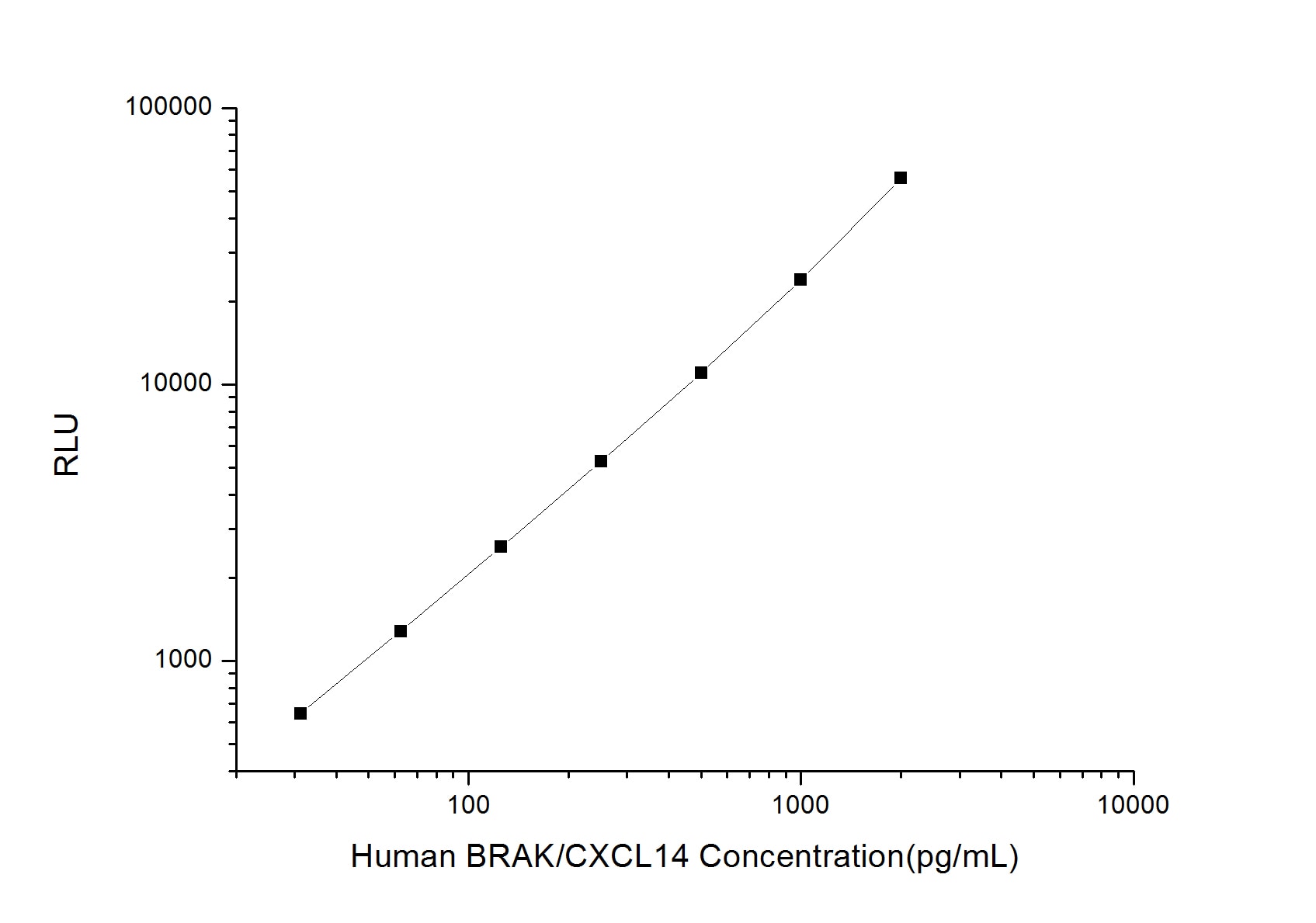 Human CXCL14/BRAK ELISA Kit (Chemiluminescence)