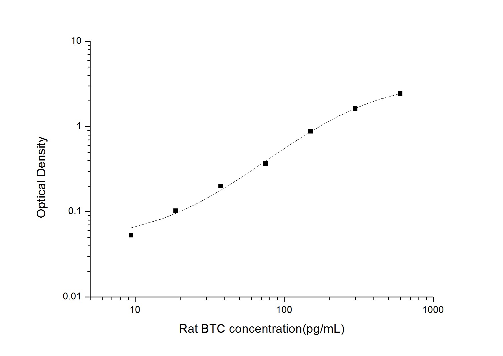 Rat Betacellulin/BTC ELISA Kit (Colorimetric)