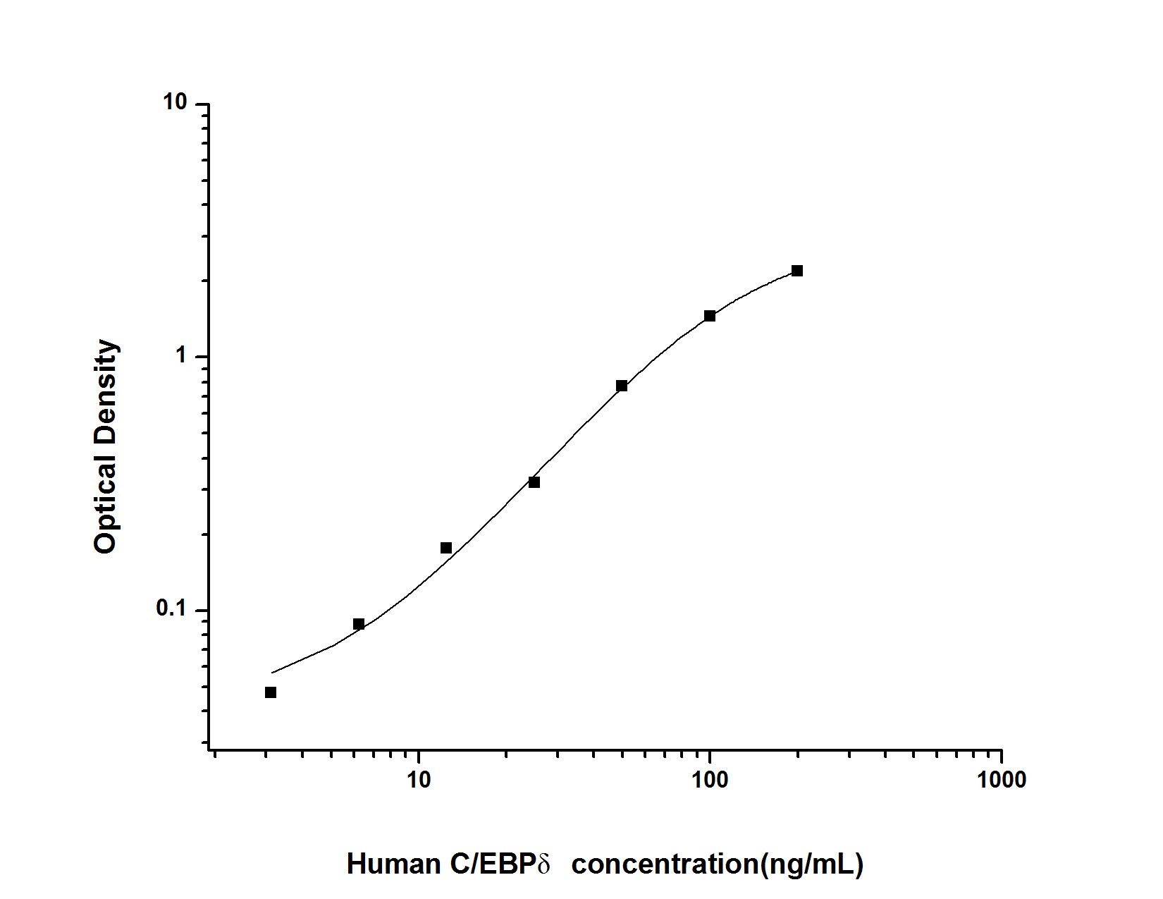 Human CEBP Delta ELISA Kit (Colorimetric)