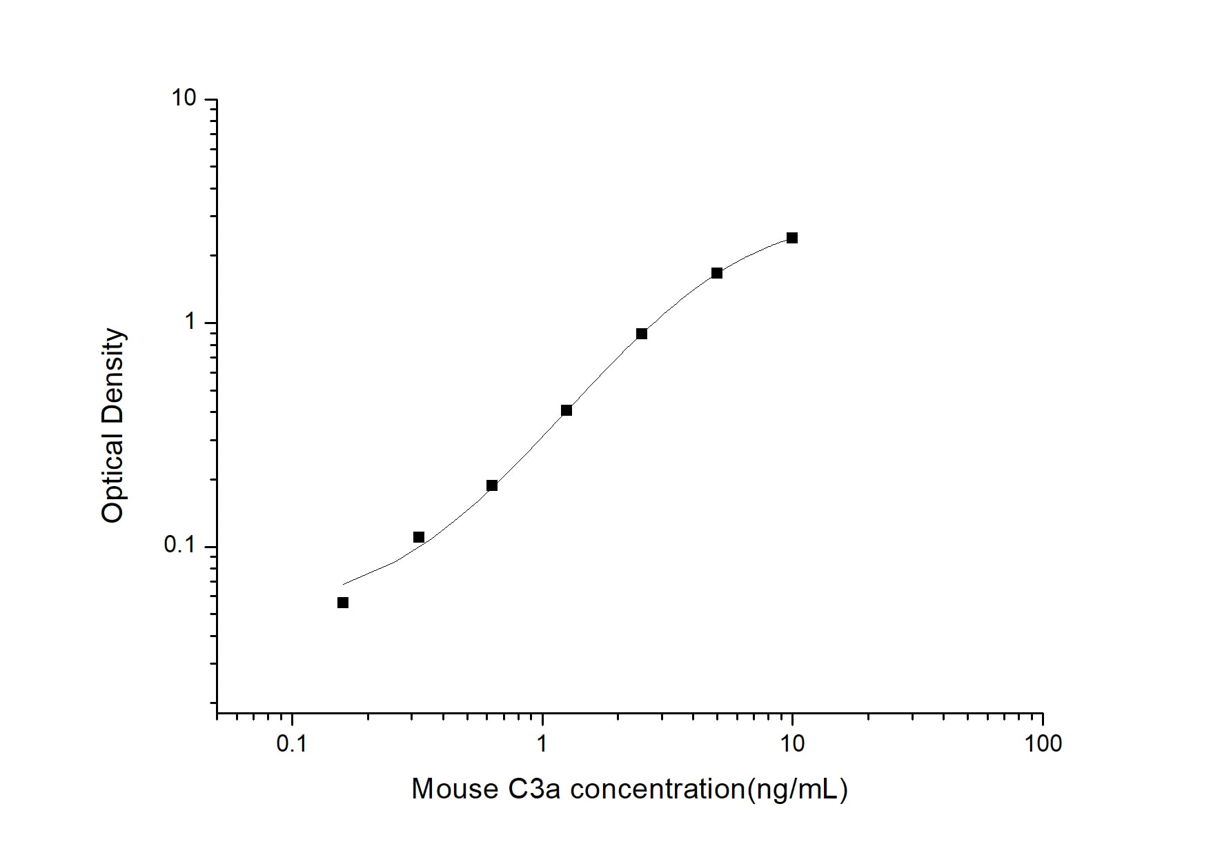 Mouse Complement C3a ELISA Kit (Colorimetric)