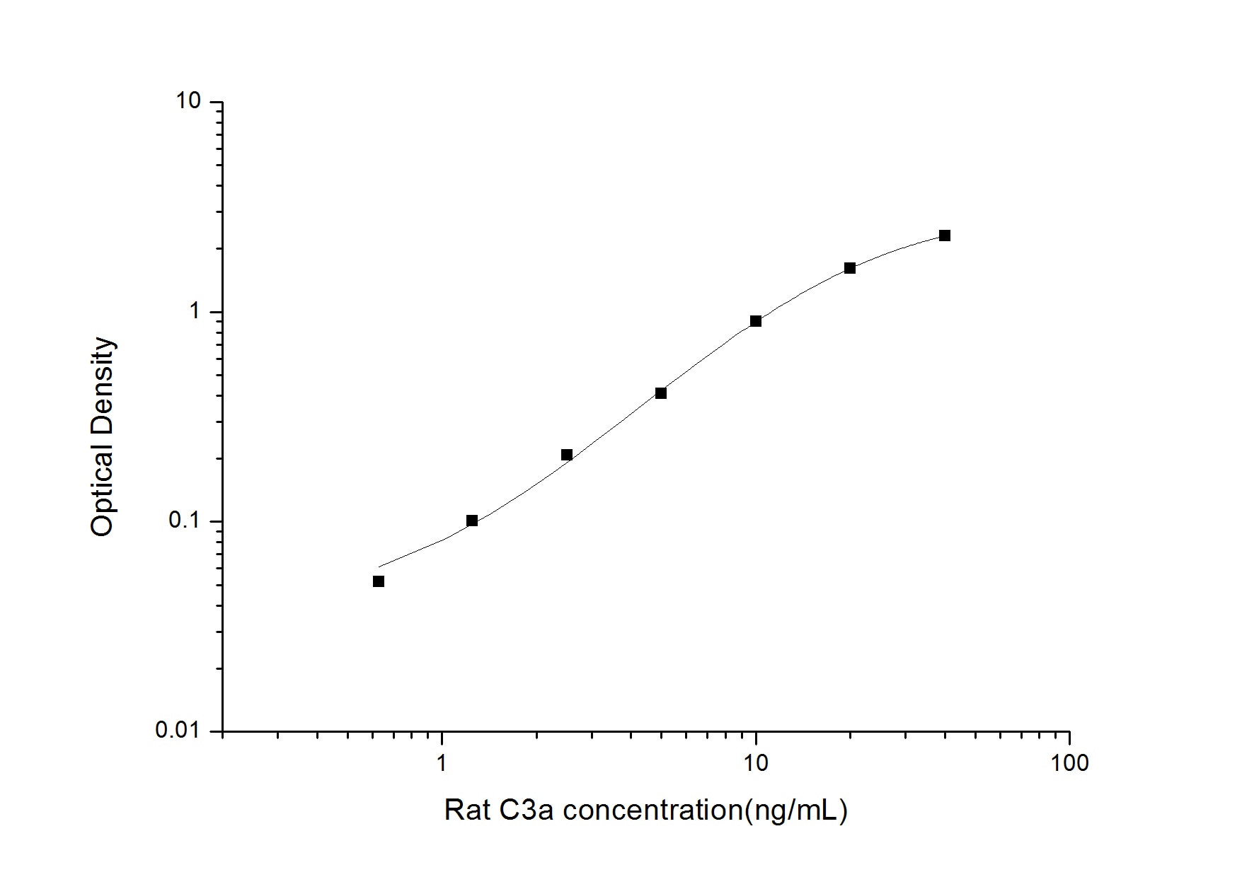 Rat Complement C3a ELISA Kit (Colorimetric)