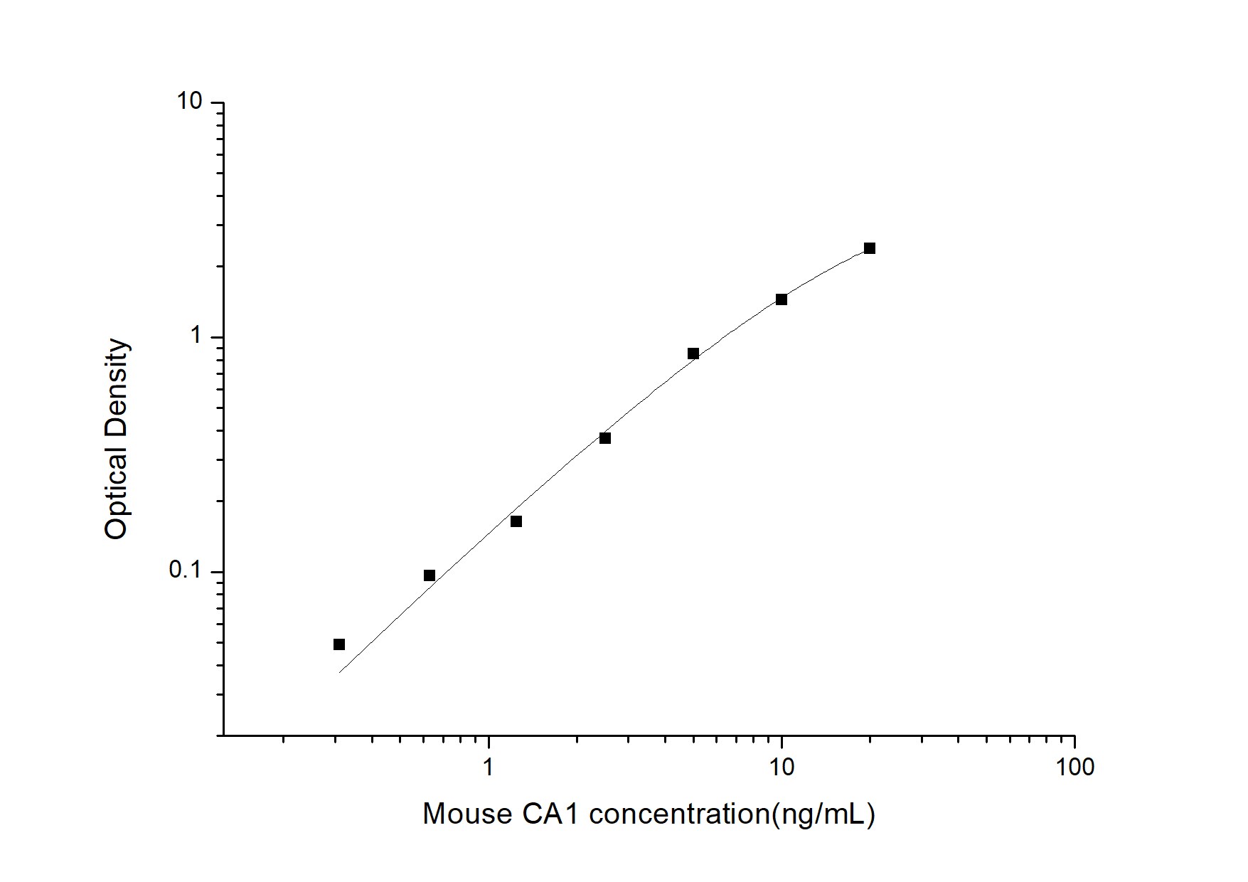 Mouse Carbonic Anhydrase I/CA1 ELISA Kit (Colorimetric)