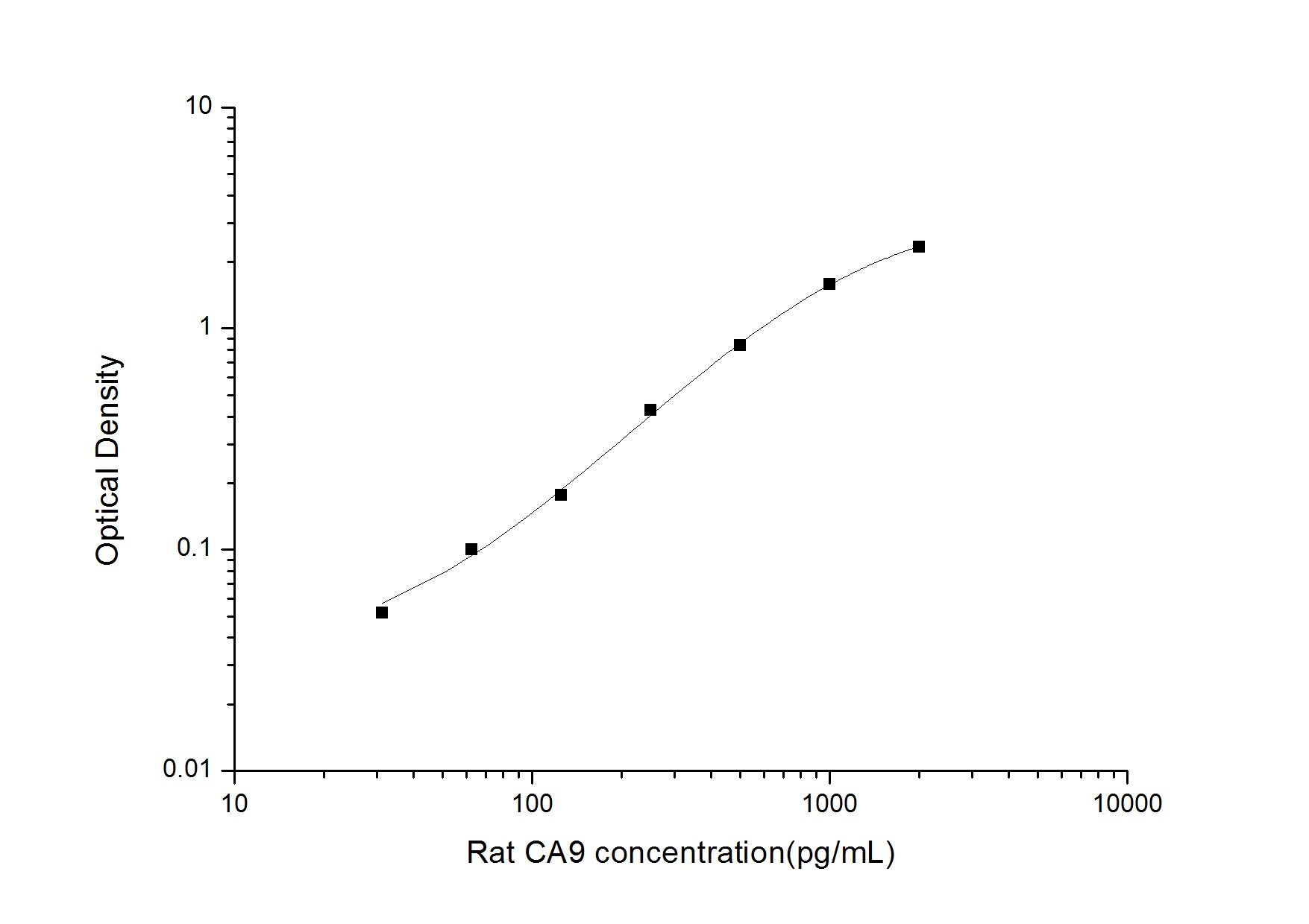 Rat Carbonic Anhydrase IX/CA9 ELISA Kit (Colorimetric)
