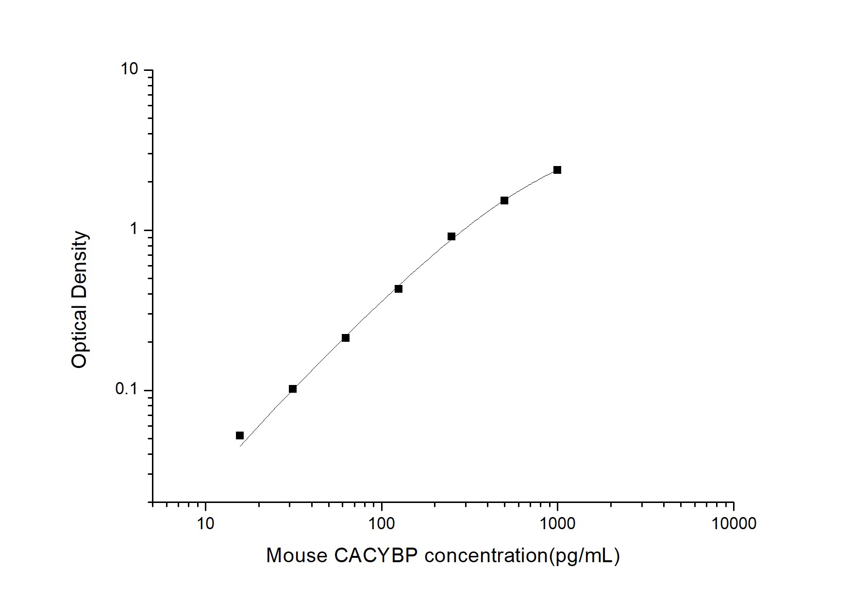 Mouse CACYBP ELISA Kit (Colorimetric)