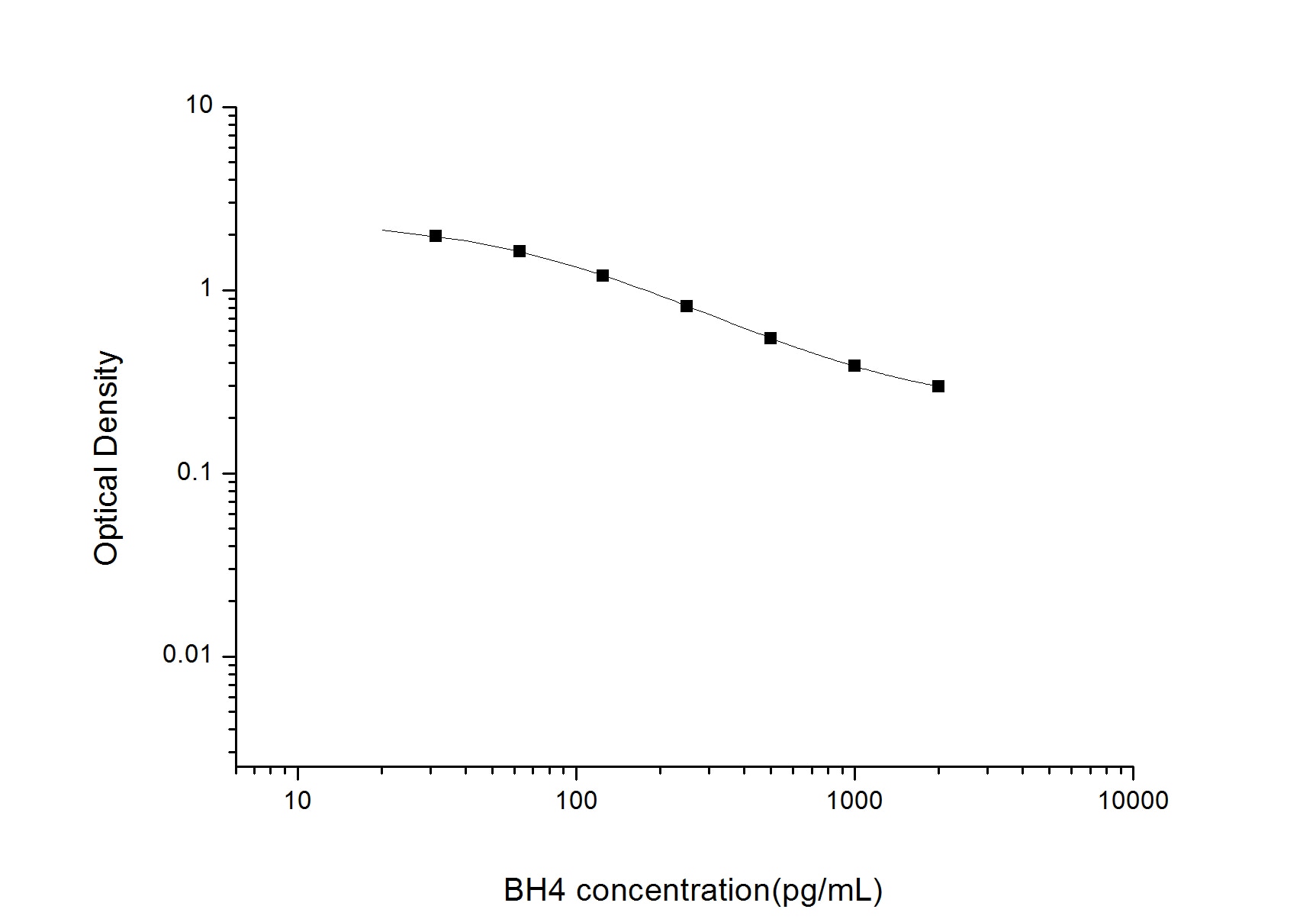 Tetrahydrobiopterin ELISA Kit (Colorimetric)